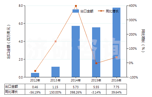 2012-2016年中國(guó)動(dòng)物質(zhì)著色料及制品(制品是指以動(dòng)物質(zhì)著色料為基本成分的)(HS32030020)出口總額及增速統(tǒng)計(jì)